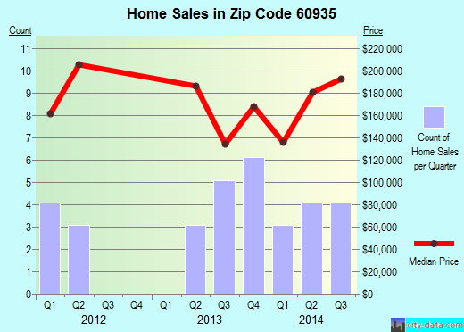 Zip code 60935 (Essex, Illinois) real estate house value trends