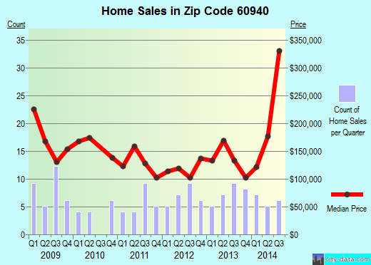 Zip code 60940 (Grant Park, Illinois) real estate house value trends