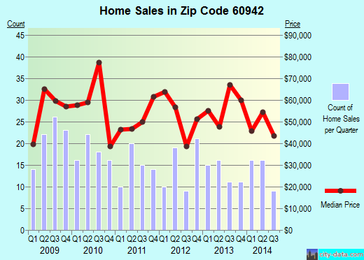 Zip code 60942 (Hoopeston, Illinois) real estate house value trends