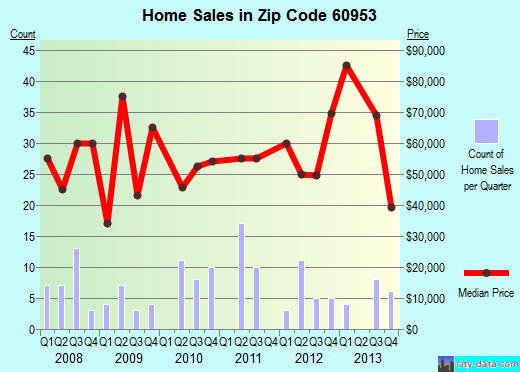 Zip code 60953 (Milford, Illinois) real estate house value trends