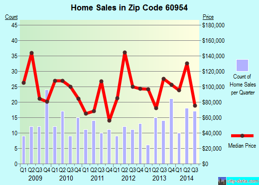 Zip code 60954 (Momence, IL) real estate house value trends