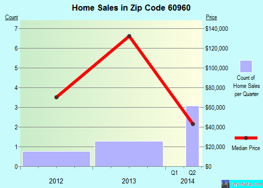 Zip code 60960 (Rankin, Illinois) real estate house value trends