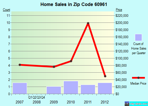 Zip code 60961 (Reddick, Illinois) real estate house value trends