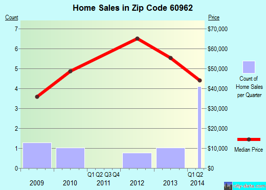 Zip code 60962 (Roberts, Illinois) real estate house value trends
