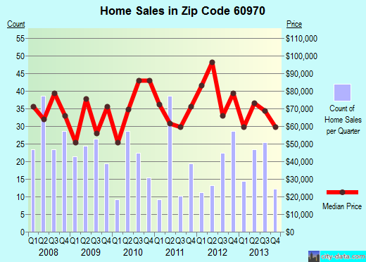 Zip code 60970 (Watseka, Illinois) real estate house value trends