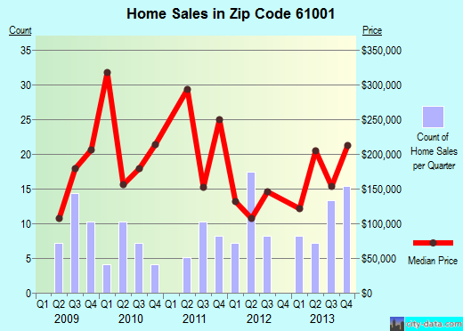 Zip code 61001 (Apple River, Illinois) real estate house value trends