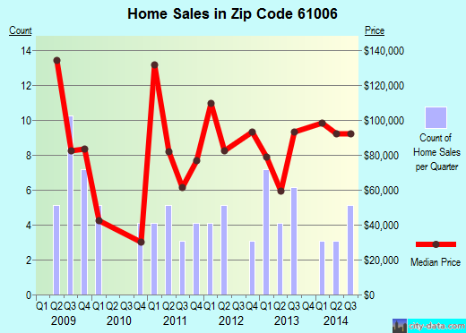 Zip code 61006 (Ashton, Illinois) real estate house value trends