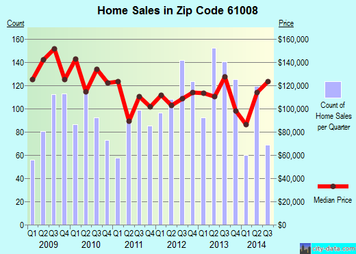 Zip code 61008 (Belvidere, Illinois) real estate house value trends