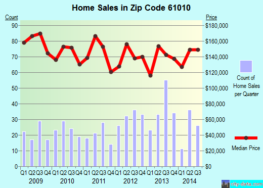Zip code 61010 (Byron, Illinois) real estate house value trends