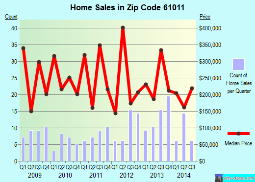 Zip code 61011 (Caledonia, Illinois) real estate house value trends
