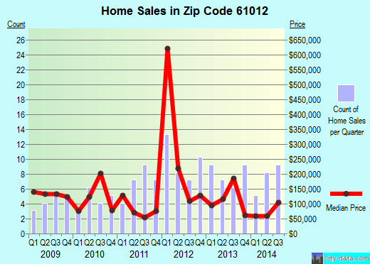Zip code 61012 (Capron, Illinois) real estate house value trends