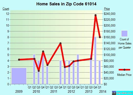 Zip code 61014 (Chadwick, Illinois) real estate house value trends