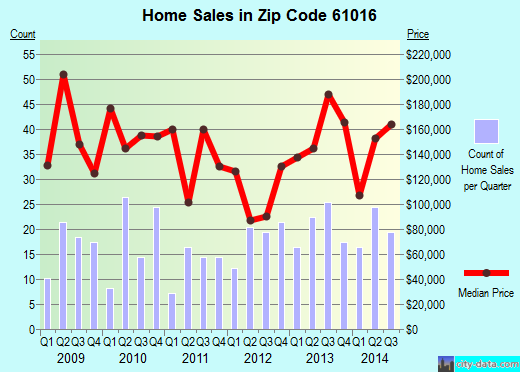 Zip code 61016 (Cherry Valley, Illinois) real estate house value trends