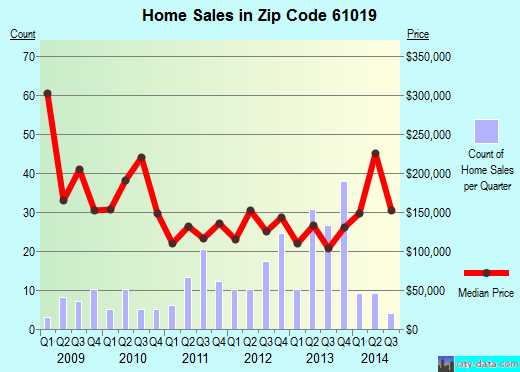 Zip code 61019 (DAVIS, Illinois) real estate house value trends
