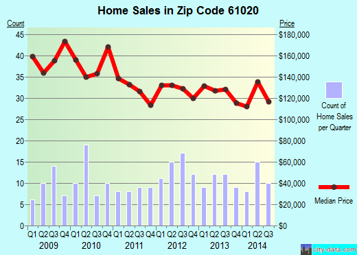 Zip code 61020 (Davis Junction, Illinois) real estate house value trends