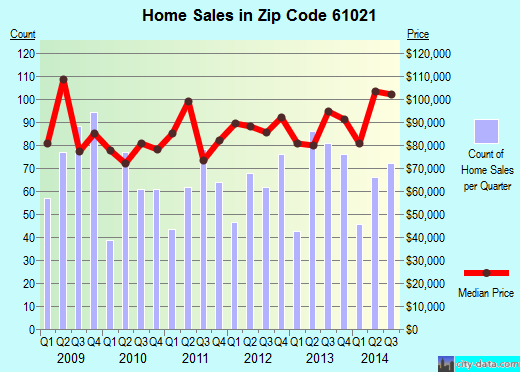 Zip code 61021 (Dixon, Illinois) real estate house value trends