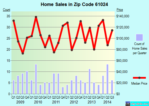 Zip code 61024 (DURAND, Illinois) real estate house value trends