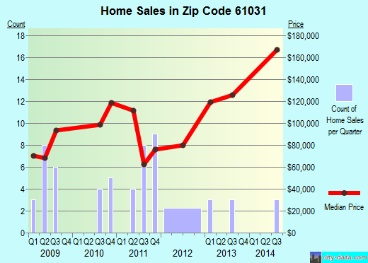 Zip code 61031 (Franklin Grove, Illinois) real estate house value trends