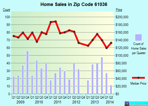 Zip code 61036 (GALENA, Illinois) real estate house value trends