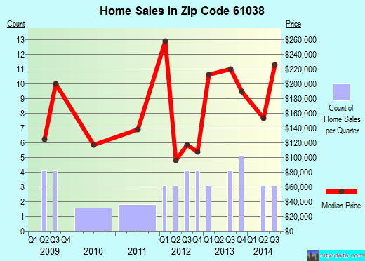 Zip code 61038 (, Illinois) real estate house value trends