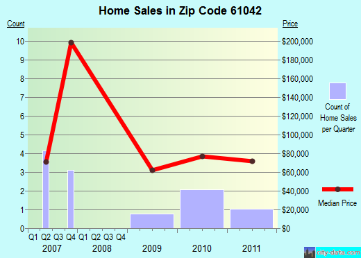 Zip code 61042 (Harmon, Illinois) real estate house value trends
