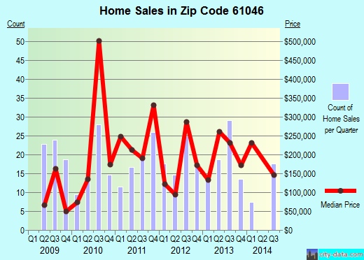 Zip code 61046 (Lanark, Illinois) real estate house value trends