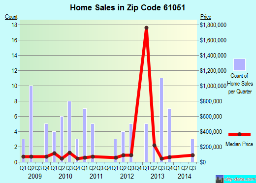 Zip code 61051 (Milledgeville, Illinois) real estate house value trends