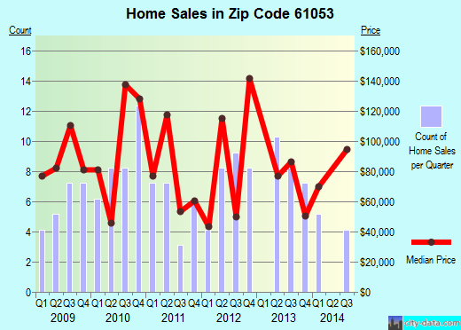 Zip code 61053 (Mount Carroll, Illinois) real estate house value trends