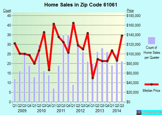 Zip code 61061 (OREGON, Illinois) real estate house value trends