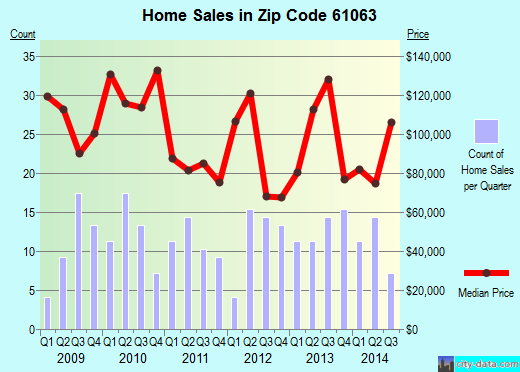 Zip code 61063 (PECATONICA, Illinois) real estate house value trends