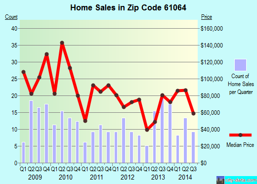 Zip code 61064 (Polo, Illinois) real estate house value trends