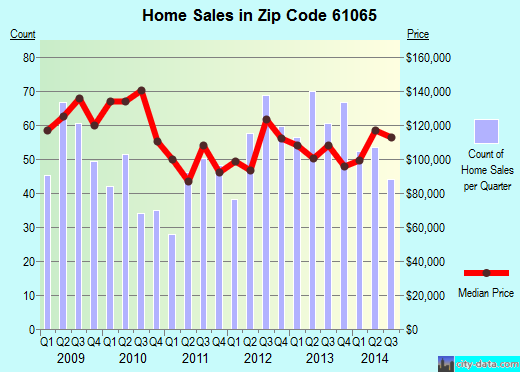 Zip code 61065 (POPLAR GROVE, Illinois) real estate house value trends