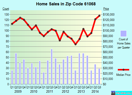 Zip code 61068 (Rochelle, Illinois) real estate house value trends