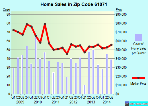 Zip code 61071 (ROCK FALLS, Illinois) real estate house value trends