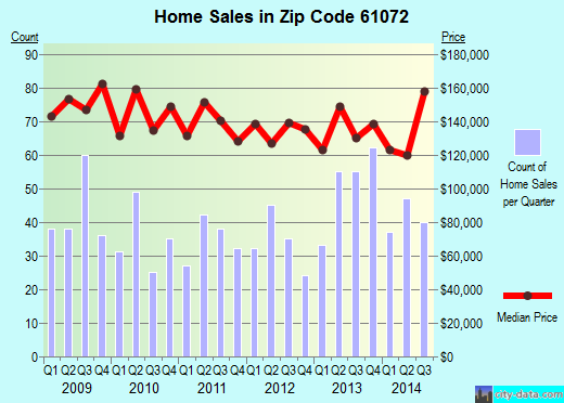 Zip code 61072 (Rockton, Illinois) real estate house value trends