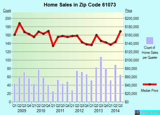 Zip code 61073 (Roscoe, Illinois) real estate house value trends