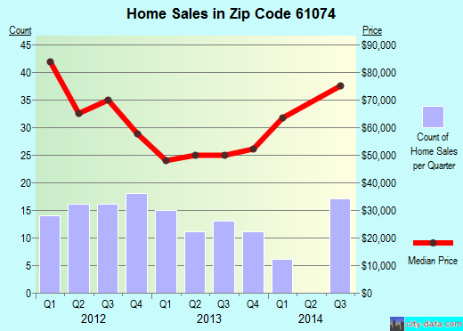 Zip code 61074 (Savanna, Illinois) real estate house value trends