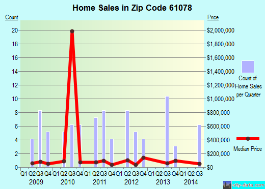 Zip code 61078 (Shannon, Illinois) real estate house value trends