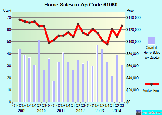 Zip code 61080 (South Beloit, Illinois) real estate house value trends