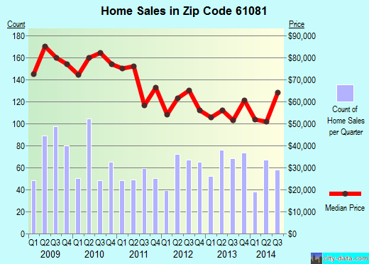 Zip code 61081 (STERLING, Illinois) real estate house value trends