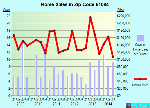 Zip code 61084 (Stillman Valley, Illinois) real estate house value trends