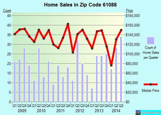 Zip code 61088 (Winnebago, Illinois) real estate house value trends