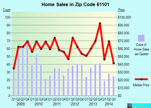 Zip code 61101 (Rockford, Illinois) real estate house value trends