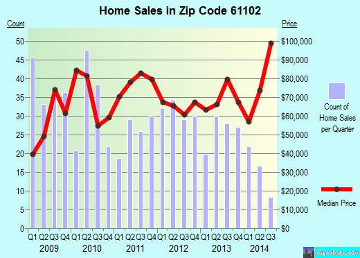 Zip code 61102 (Rockford, Illinois) real estate house value trends