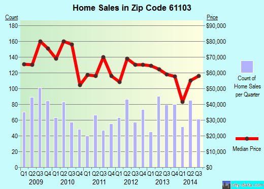 Zip code 61103 (Rockford, Illinois) real estate house value trends