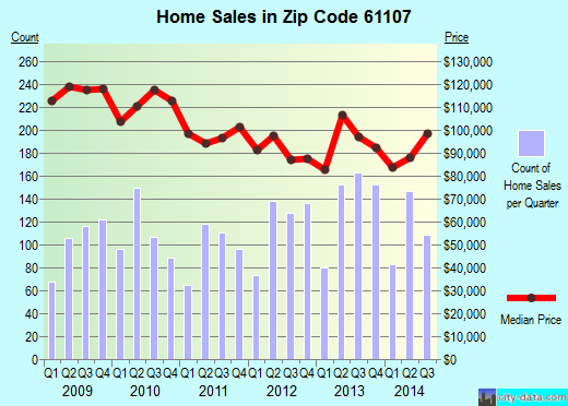 Zip code 61107 (Rockford, Illinois) real estate house value trends