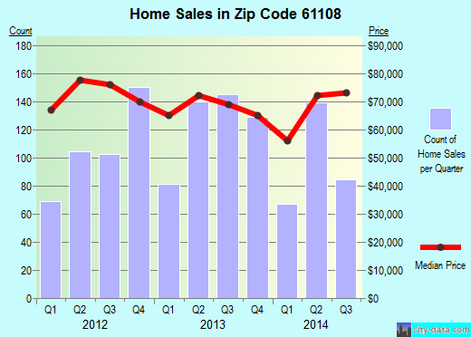 Zip code 61108 (Rockford, Illinois) real estate house value trends
