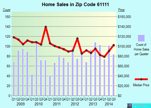 Zip code 61111 (Loves Park, Illinois) real estate house value trends