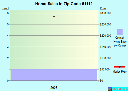 Zip code 61112 (Rockford, Illinois) real estate house value trends
