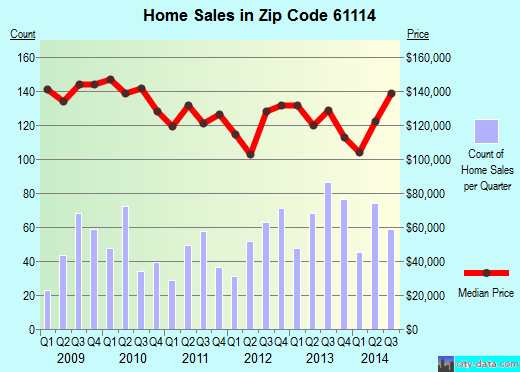 Zip code 61114 (Rockford, Illinois) real estate house value trends